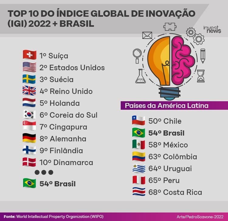 Ranking de inovação