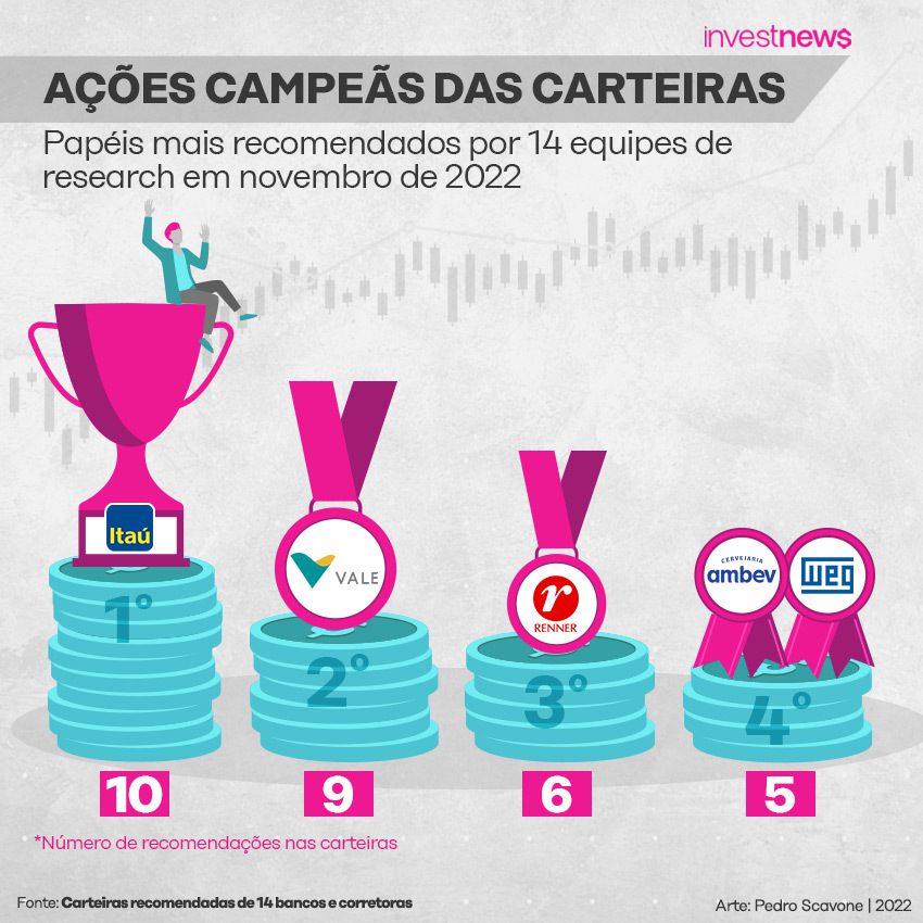 Ranking de ações recomendadas para novembro