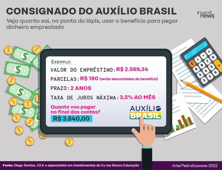 Ilustração mostrando um exemplo do empréstimo consignado do auxílio Brasil.