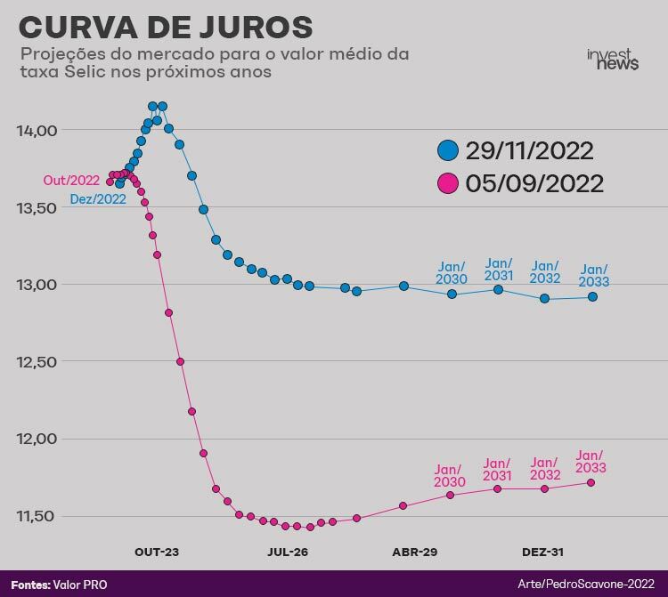 Entenda perspectivas de especialistas após projeções para inflação e taxa Selic serem alteradas para o ano que vem.
