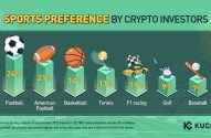 Futebol é o esporte mais popular entre os investidores de cripto. (Imagem: Reprodução/relatório “When Crypto Meets Football”)
