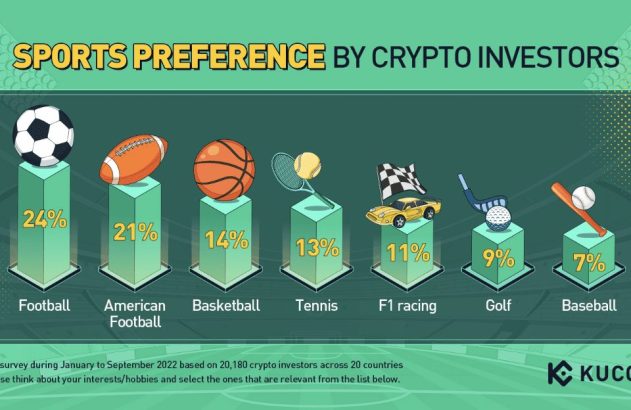 Futebol é o esporte mais popular entre os investidores de cripto. (Imagem: Reprodução/relatório “When Crypto Meets Football”)
