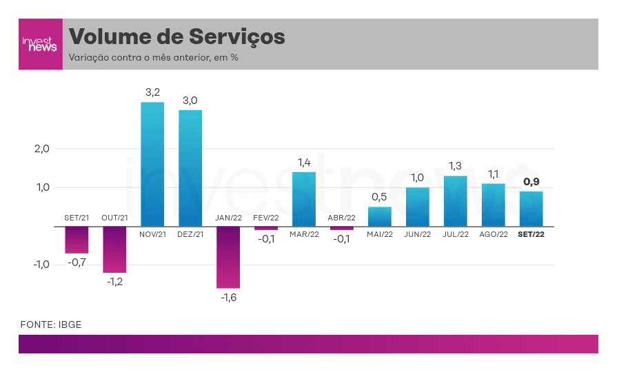Gráfico de barras: Variação mensal do Volume de Serviços. Mostra recuperação e crescimento até Set/22 (0,9%). Fonte: IBGE.