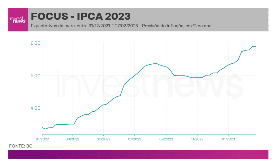 Focus IPCA
