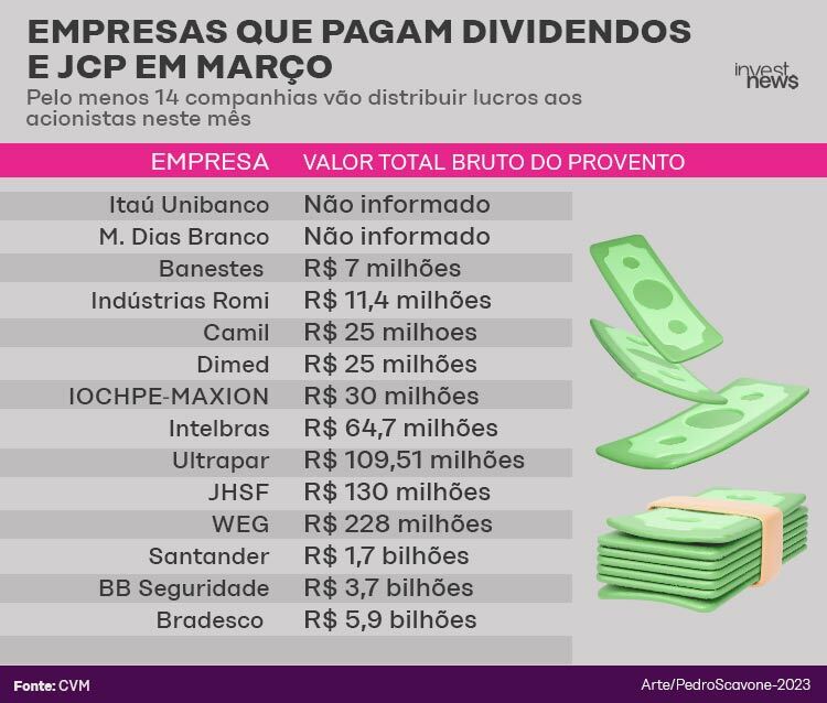 Infográfico: Tabela de empresas que pagam dividendos/JCP em março, com valores e ilustrações de dinheiro.