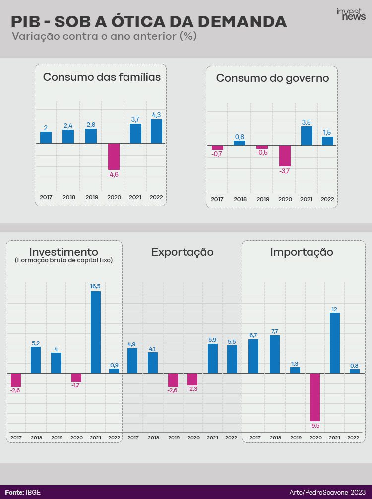 Variação anual do PIB por demanda: consumo, investimento, exportação e importação, em gráficos de barras.