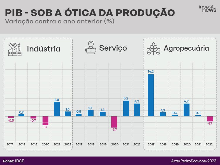 Variação anual do PIB brasileiro por setor: Indústria, Serviço e Agropecuária, entre 2017 e 2022.