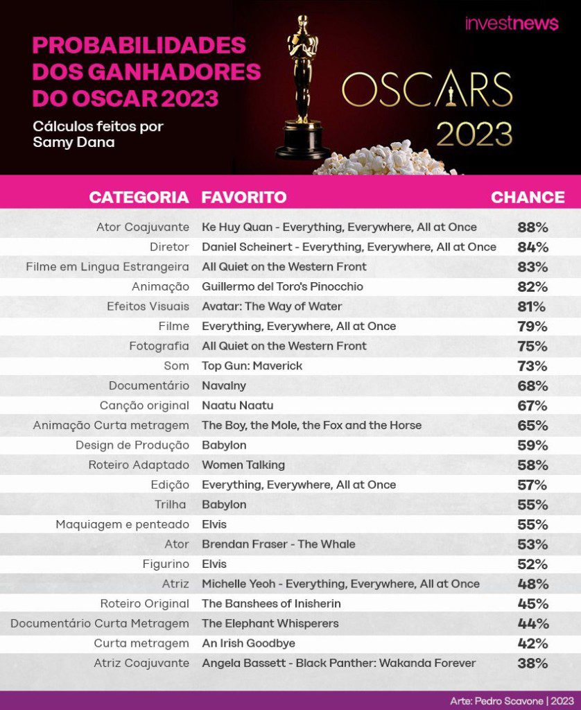 Tabela de probabilidades dos vencedores do Oscar 2023, por Samy Dana. Detalha categorias, favoritos e chances.
