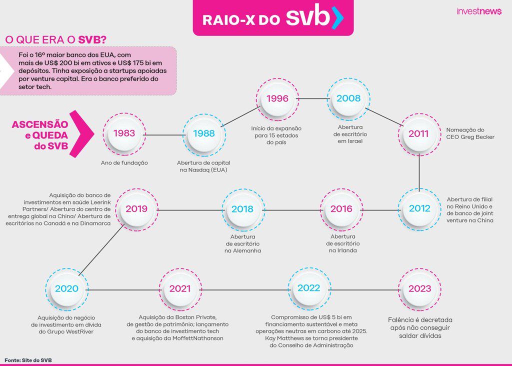 Linha do tempo do caso SVB, ilustrando a cronologia de eventos chave com anos e breves descrições.