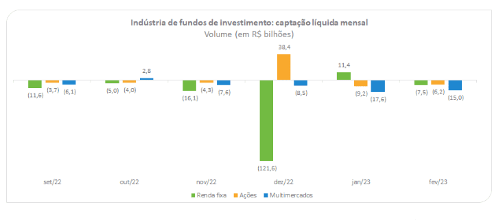 Fundos de investimento Anbima fevereiro