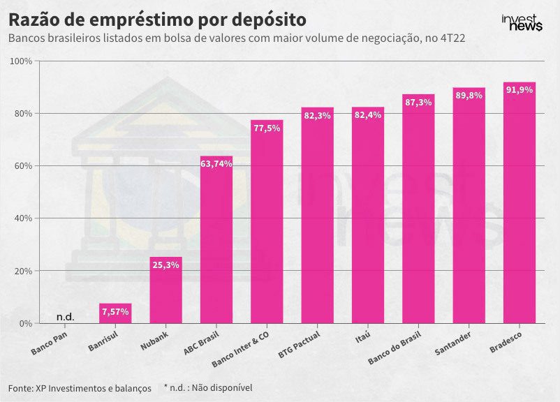 saúde financeira de bancos