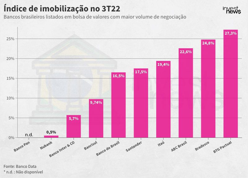 índice de imobilização de bancos
