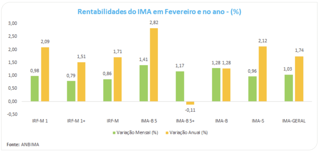 Gráfico de barras exibindo a rentabilidade mensal e anual de índices IMA em fevereiro.