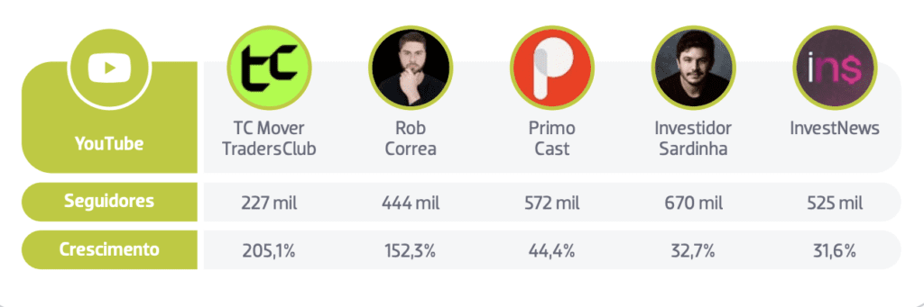 Tabela comparando 5 canais do YouTube por número de seguidores (em milhares) e crescimento percentual.