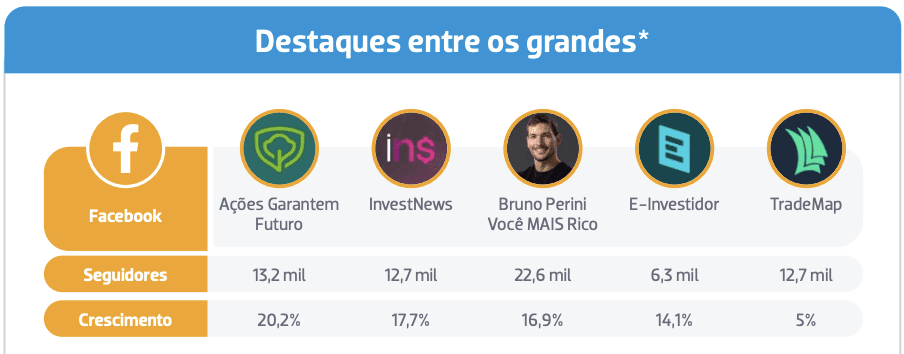 Tabela comparativa de 5 grandes perfis financeiros no Facebook, com números de seguidores e crescimento.