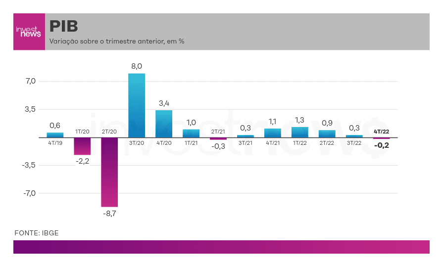 Gráfico de barras: Variação trimestral do PIB. Períodos de forte crescimento e queda, terminando em -0,2% no 4T/22.