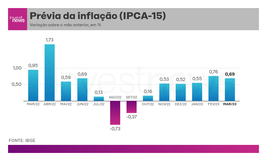 Gráfico de barras: Prévia da inflação IPCA-15 mensal (Mar/22 a Mar/23). Mostra variações positivas e negativas.