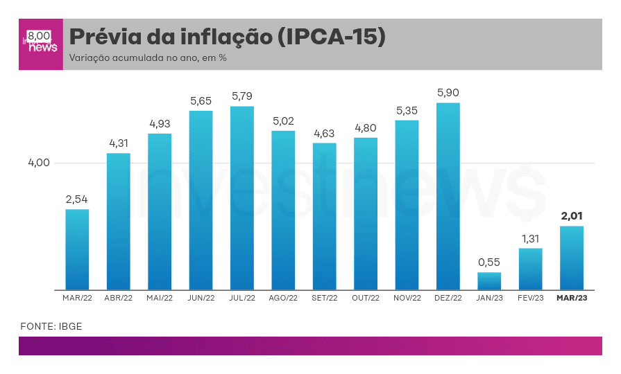 Gráfico de barras: Prévia da inflação IPCA-15, variação acumulada anual de Mar/22 a Mar/23, entre 0,55% e 5,90%.