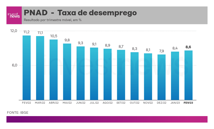Gráfico de barras da taxa de desemprego (PNAD). Diminui e depois sobe levemente em trimestres móveis.