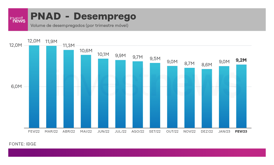 Gráfico de barras sobre o volume de desempregados (PNAD), mostrando queda acentuada em 2022 e leve alta em 2023.