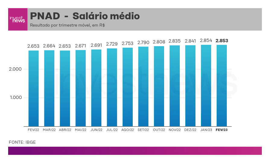Gráfico de barras do salário médio da PNAD (IBGE) entre Fev/22 e Fev/23, indicando aumento de R$2.653 para R$2.853.