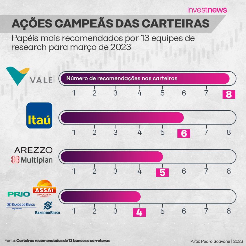 Gráfico: Ações campeãs das carteiras em 2023. Vale3 (53,8%) e Petr4 (38,1%) lideram a valorização.