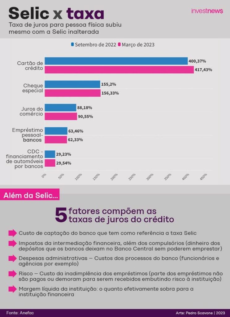 Infográfico: juros de crédito pessoal aumentaram de set/2022 a mar/2023, mesmo com Selic estável.