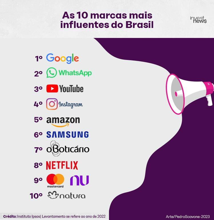 As 10 marcas mais influentes do Brasil