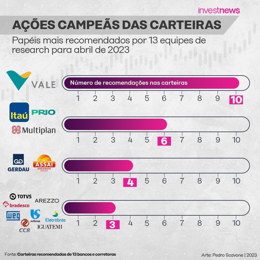 Gráfico: Ações mais recomendadas por 13 equipes de research em abril/2023. Vale tem 10 recomendações.
