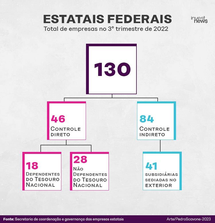 estatais