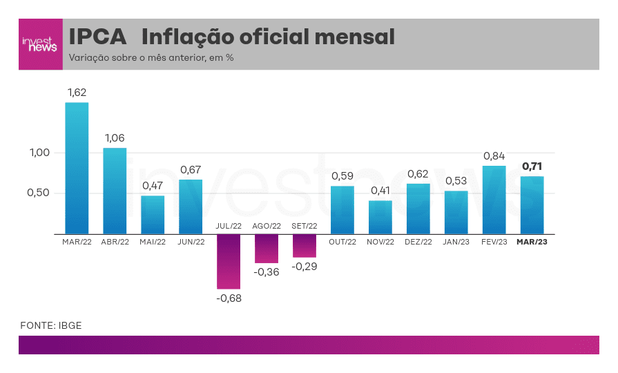 Gráfico de barras do IPCA, inflação mensal oficial. Exibe taxas variando, com deflação de julho a setembro.