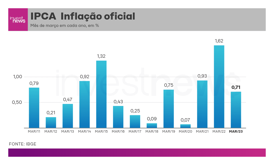 Gráfico: IPCA (inflação oficial) de março por ano (2011-2023), em %.
