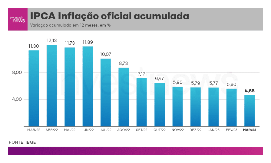 Gráfico de barras: IPCA acumulado em 12 meses. Queda de 11,30% (Mar/22) para 4,65% (Mar/23).