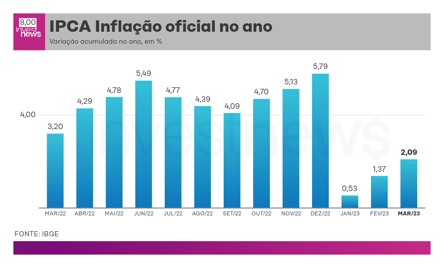 Gráfico de barras: IPCA, inflação oficial acumulada no ano. De Mar/22 (3,20%) a Mar/23 (2,09%), com pico em Dez/22 (5,79%).
