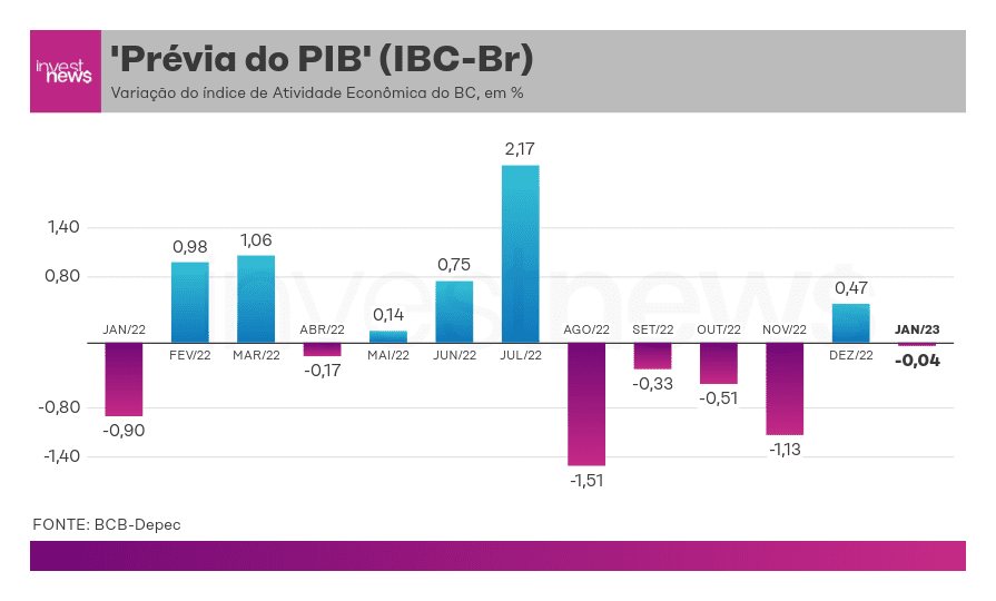 Gráfico de barras: variação mensal do IBC-Br de Jan/22 a Jan/23. Pico em Jul/22 (2,17%), queda em Ago/22 (-1,51%).