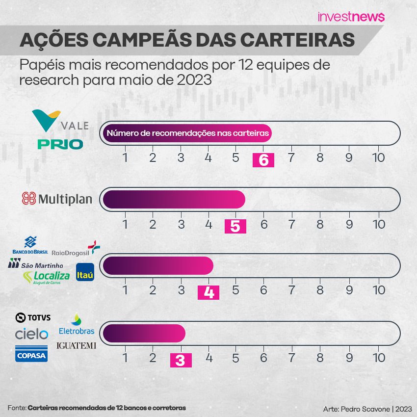 Ranking das ações mais recomendadas para  maio de 2023