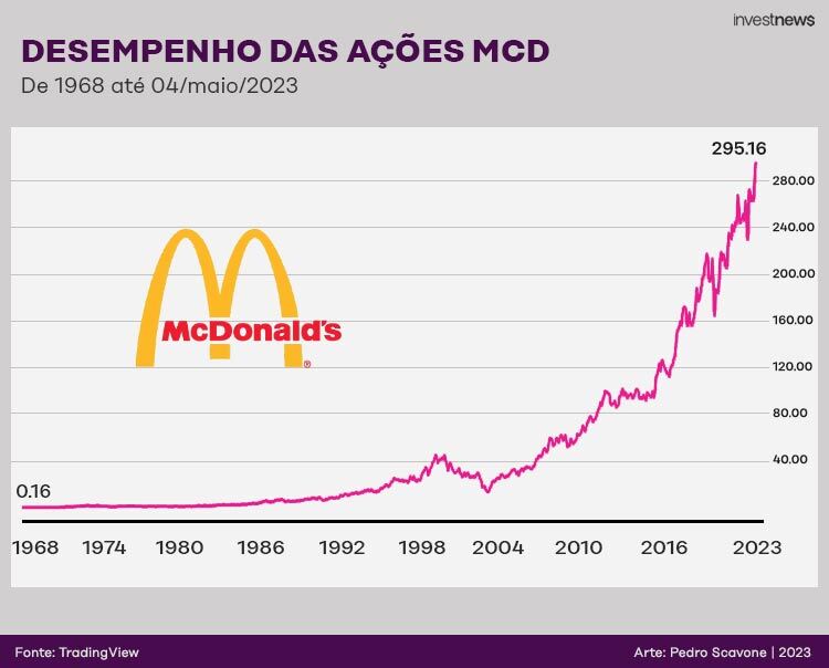 Gráfico de linha mostra o forte crescimento das ações do McDonald's (MCD) de 1968 a 2023.