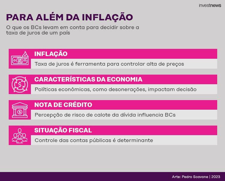 Infográfico: Bancos centrais consideram inflação, economia, crédito e fiscal na taxa de juros.