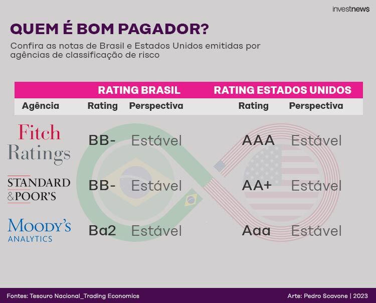 Tabela de ratings de crédito Brasil (BB-/Ba2) e EUA (AAA/AA+/Aaa) por Fitch, S&P, Moody's, com perspectiva estável.