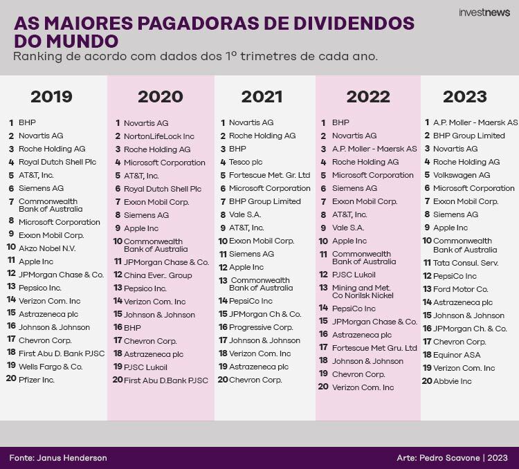 Tabela: Ranking das 20 maiores pagadoras de dividendos mundiais, 2019-2023. Fonte: Janus Henderson.