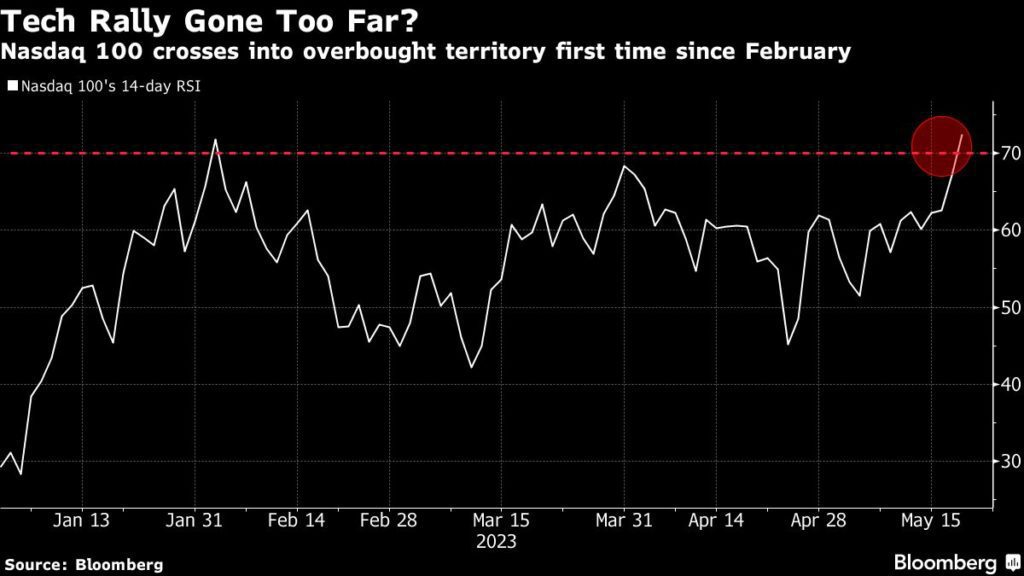 Bofa recomenda vender ações (Imagem: Bloomberg)