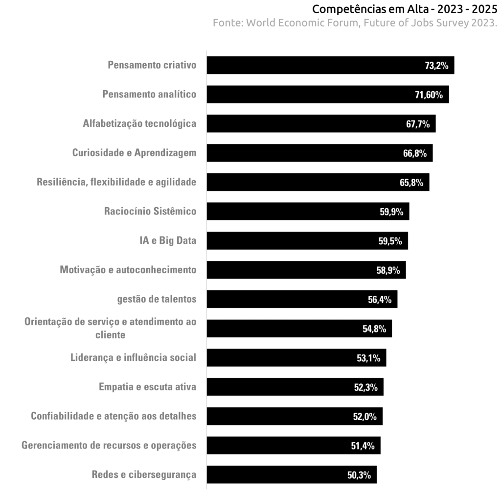Gráfico de barras mostrando as competências mais procuradas 2023-2025, lideradas por Pensamento Criativo (73,2%) e Analítico (71,6%).