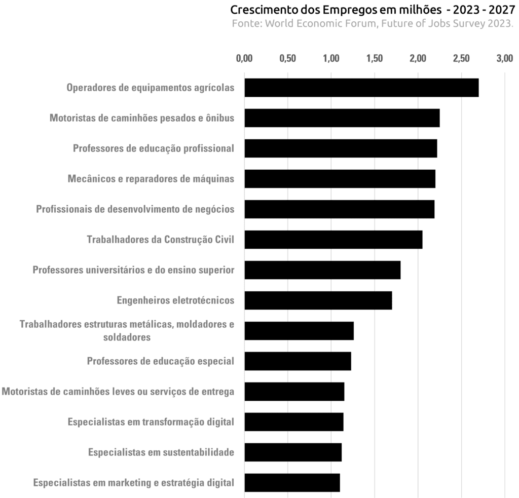 Gráfico de barras: crescimento de empregos em milhões (2023-2027) por profissão.