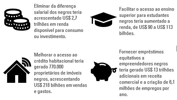 Infográfico: ganhos econômicos ao corrigir desigualdades raciais em salário, educação, moradia e empreendedorismo.