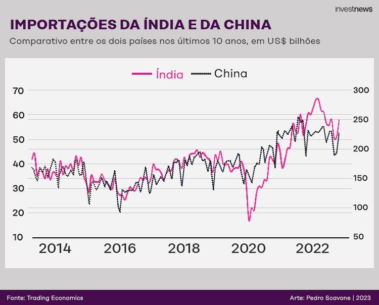 Gráfico de linhas comparando importações da Índia e China (2014-2022). China tem escala maior.