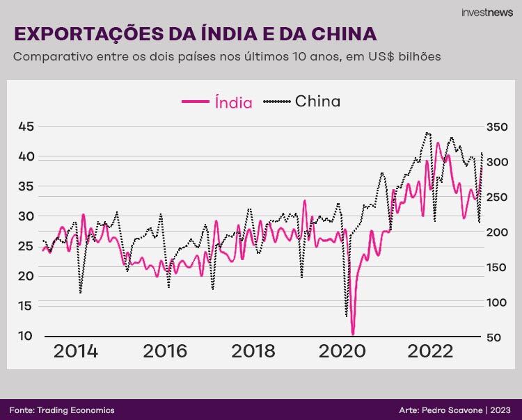Gráfico de linhas: exportações de Índia (rosa) e China (preto) em US$ bilhões, 2014-2022. China tem maior volume.