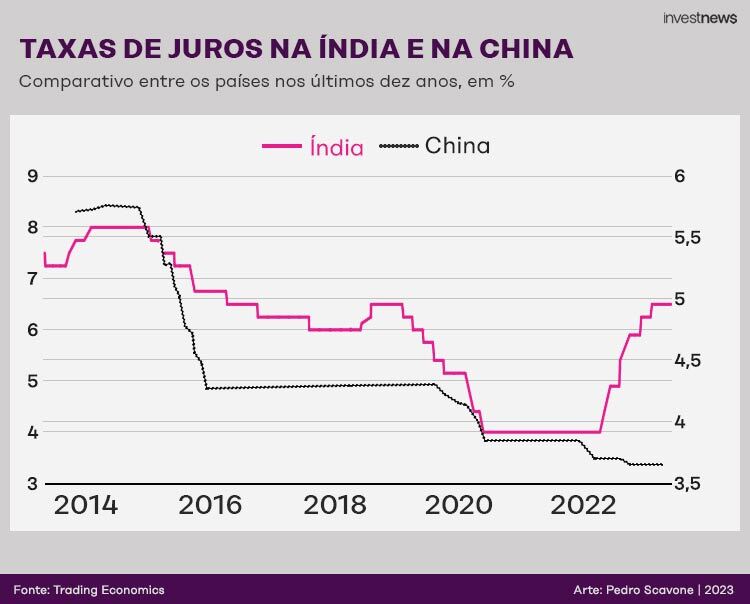Gráfico de linhas: Taxas de juros na Índia (rosa) e China (preto) por 10 anos. Índia com taxas mais altas e voláteis.