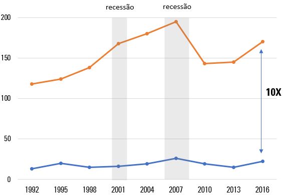 Gráfico de linhas: duas séries de dados de 1990-2016. A superior é ~100x maior, com recessões em destaque.