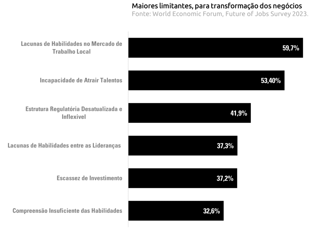 Gráfico de barras: Maiores limitantes para a transformação de negócios. Escassez de habilidades locais (78,7%) lidera.