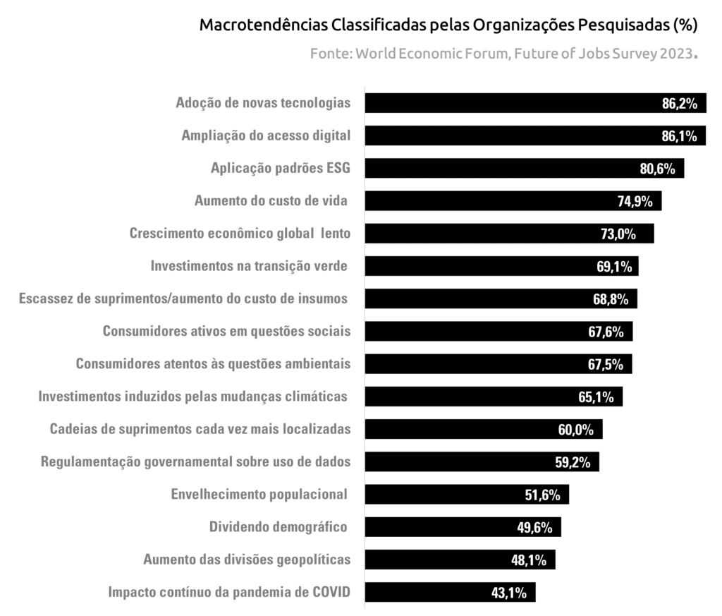 Gráfico de barras: Classificação de macrotendências por organizações pesquisadas, com % (Fórum Econômico Mundial).
